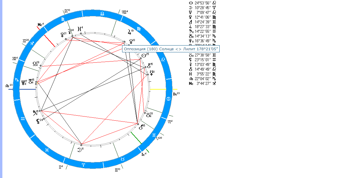 Лилит мужчины в синастрии соединение. Управитель тельца в натальной карте. Аспекты между знаками зодиака. Аспекты в синастрии. Аспекты в хораре.