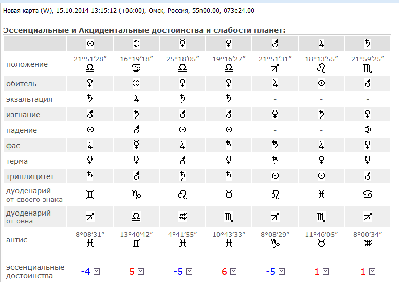 Эссенциальные достоинства планет таблица. Астрология эссенциальные достоинства планет в знаках таблица. Таблица достоинств планет в астрологии. Термы фасы триплицитет таблица. Эссенциальное достоинство планет таблица.