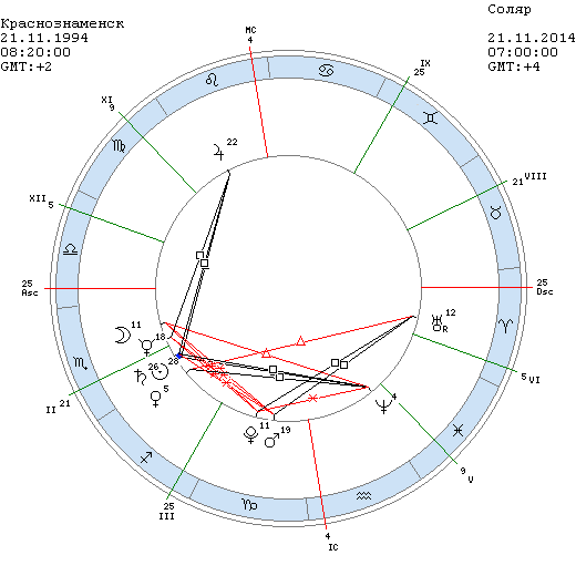 Расчета с расшифровкой соляра. Соляр астрология. Соляре. Соляр на год. Соляр картинки.