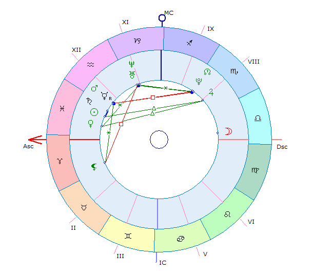 Орбисы аспектов в натальной карте. 12 Дом в натальной карте. Солнце в 8 доме в натальной
