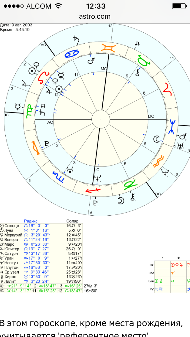 Солярный гороскоп на дату. Натальная карта Соляр. Нептун в 5 доме. Нептун в гороскопе.