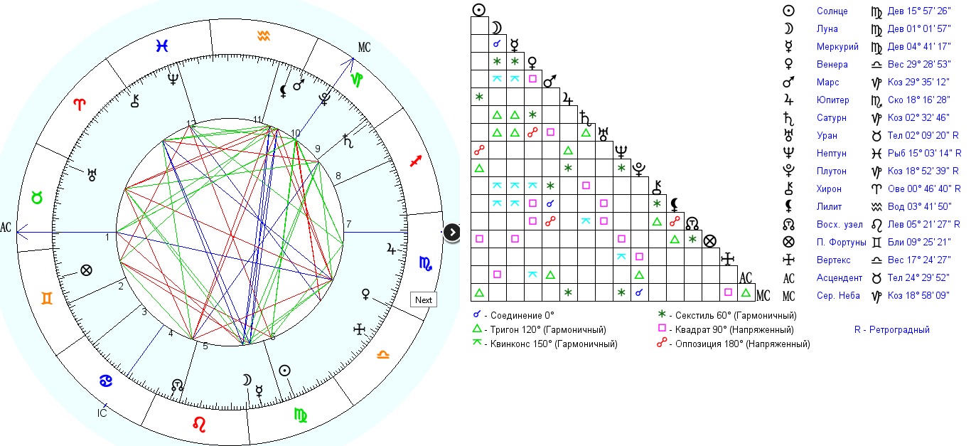 Ретроградный плутон в натальной. Десцендент в натальной карте. Аспекты в натальной карте. Асцендент в рыбах натальная карта. Ретроградный Юпитер в натальной карте женщины.