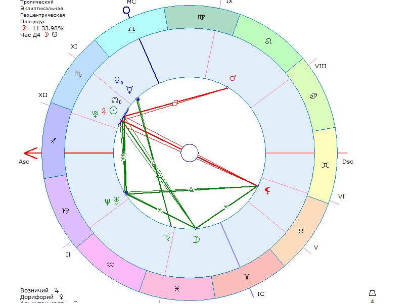 Натальная карта форум. Дорифорий. Натальная карта Эстетика. Плацидус. Возничий и дорифорий в натальной карте.