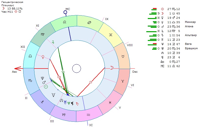 12 дом в овне. за что отвечает 5 дом в натальной карте в астрологии. 8 дом в деве. знаки в астрологии. какие дома за что отвечают в натальной карте.